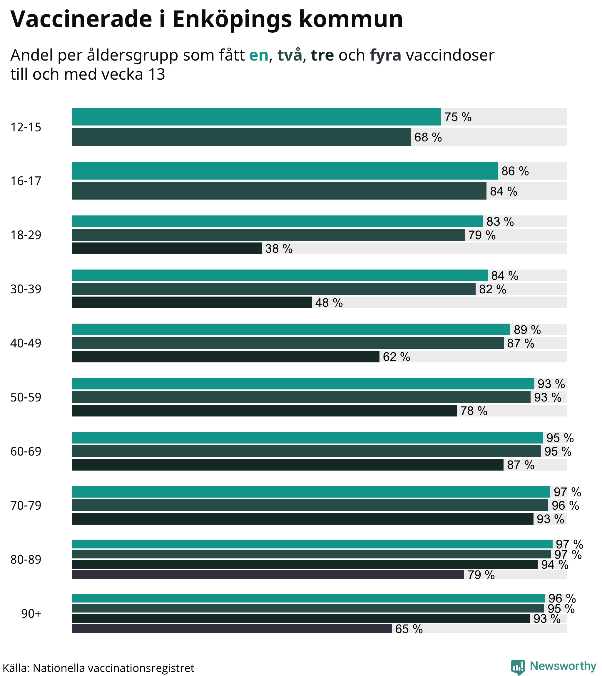 Graf över vaccinerade per åldersgrupp